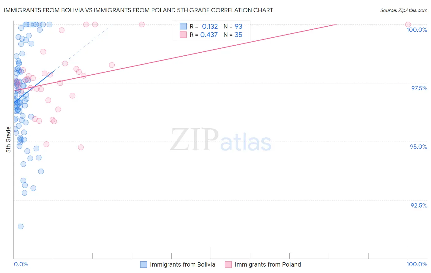 Immigrants from Bolivia vs Immigrants from Poland 5th Grade