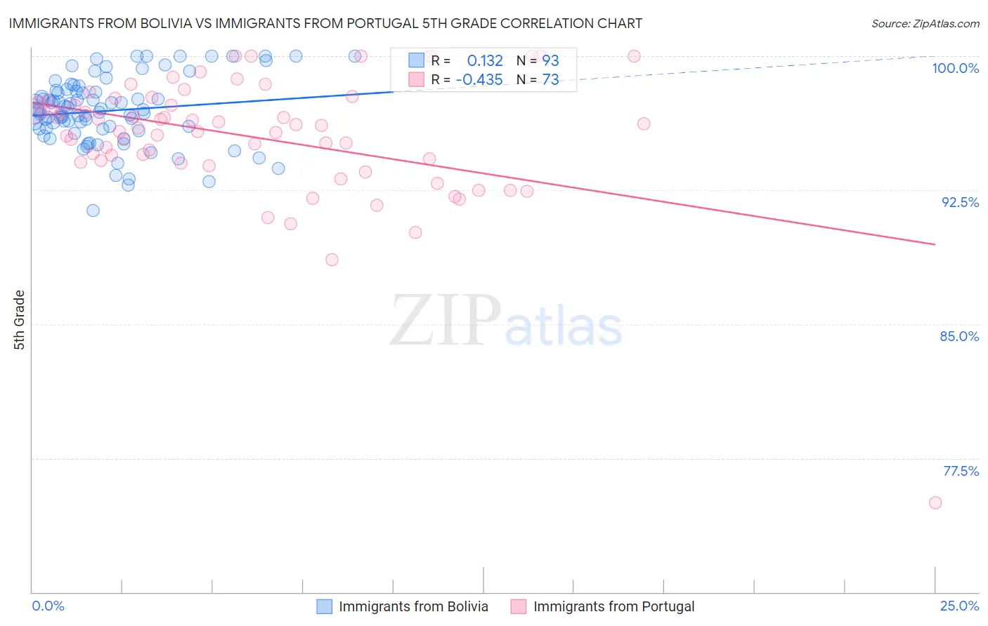Immigrants from Bolivia vs Immigrants from Portugal 5th Grade