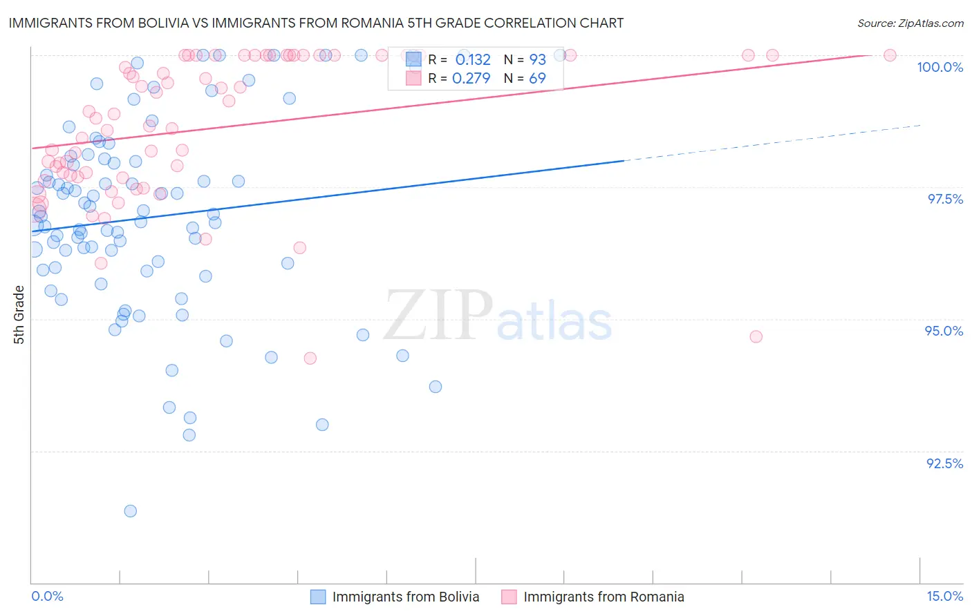 Immigrants from Bolivia vs Immigrants from Romania 5th Grade