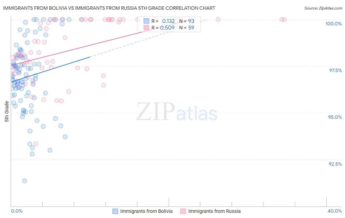 Immigrants from Bolivia vs Immigrants from Russia 5th Grade