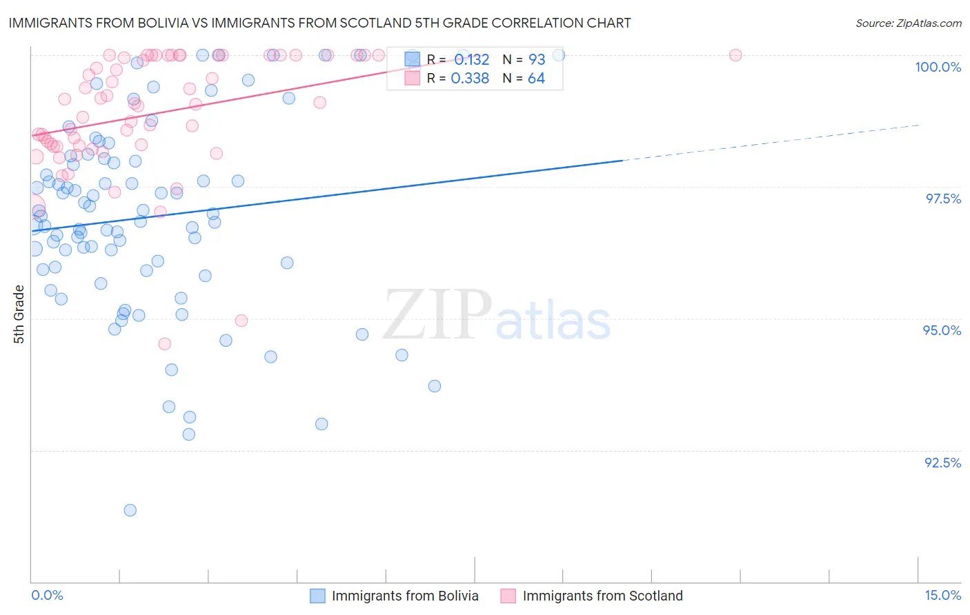 Immigrants from Bolivia vs Immigrants from Scotland 5th Grade