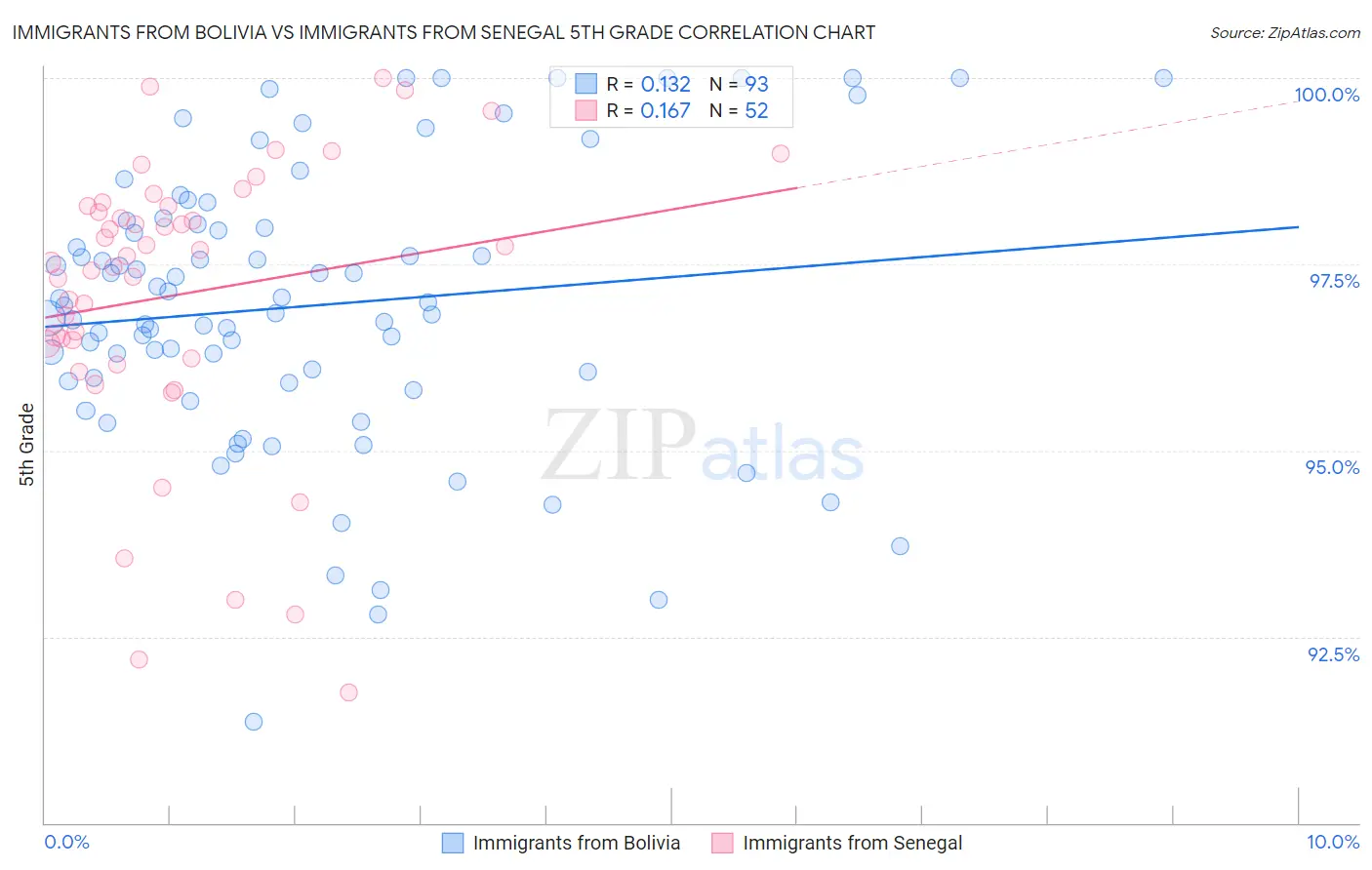 Immigrants from Bolivia vs Immigrants from Senegal 5th Grade