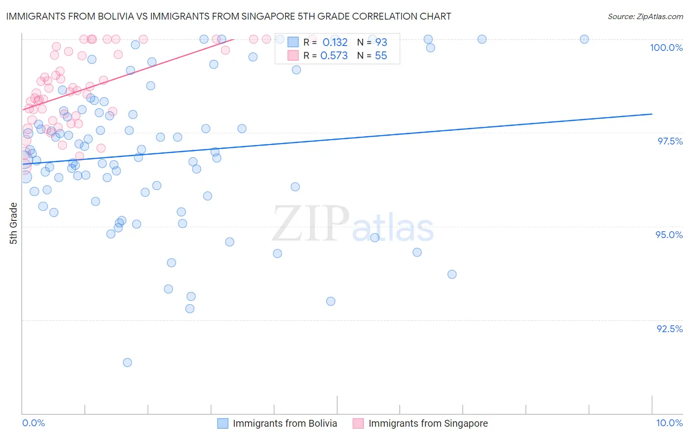 Immigrants from Bolivia vs Immigrants from Singapore 5th Grade