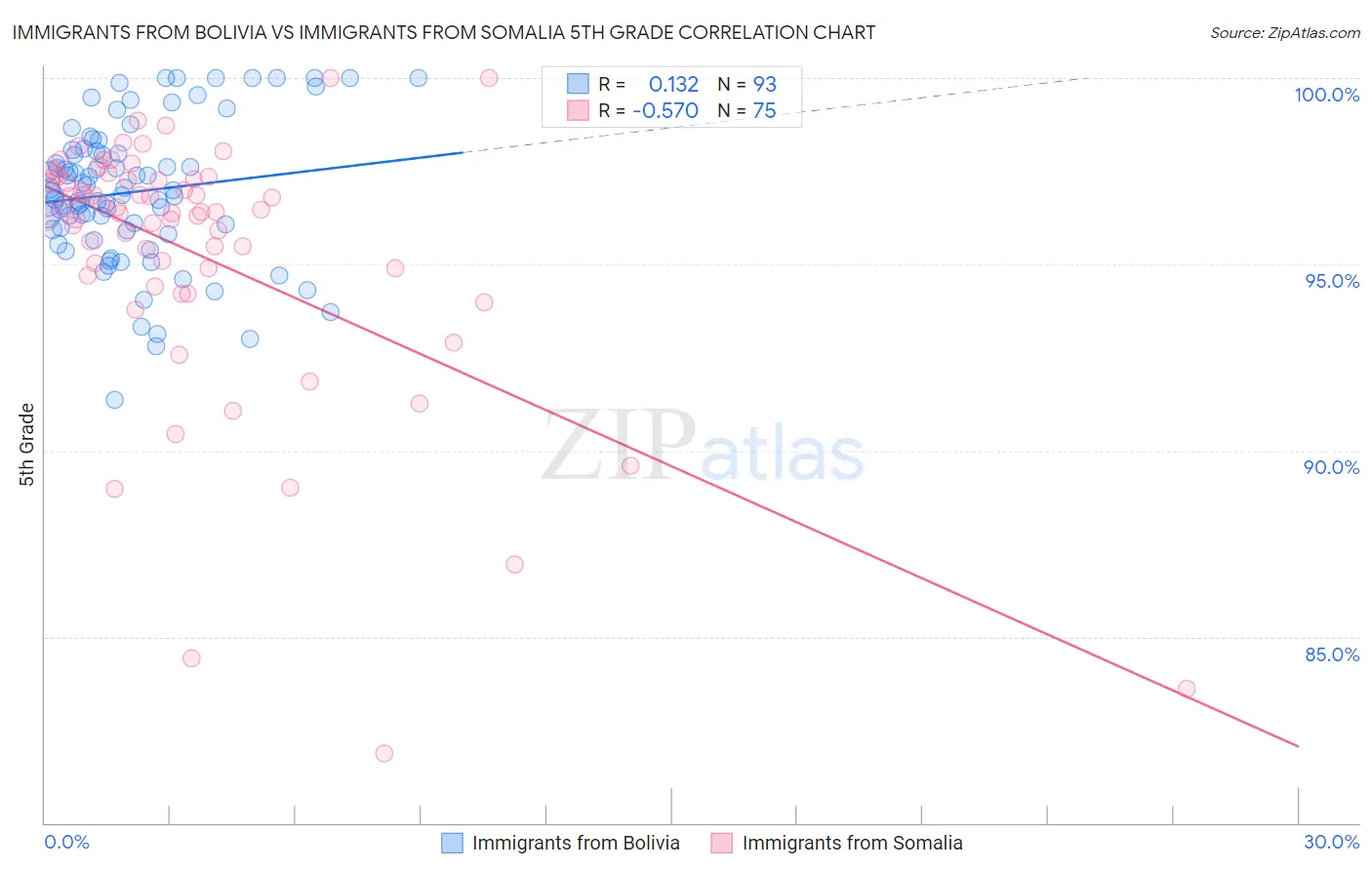 Immigrants from Bolivia vs Immigrants from Somalia 5th Grade