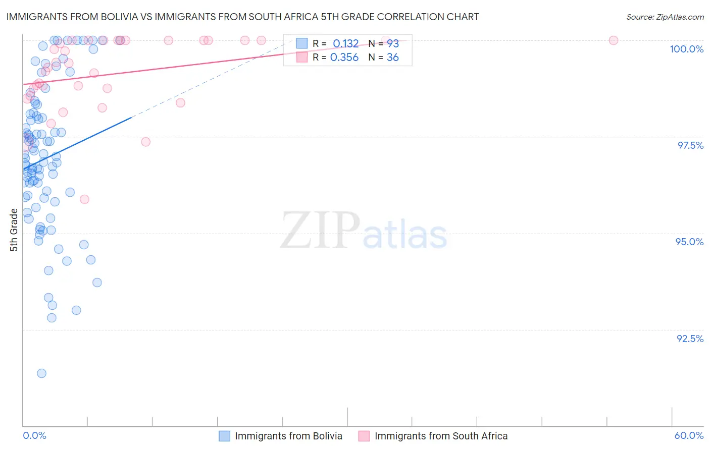 Immigrants from Bolivia vs Immigrants from South Africa 5th Grade