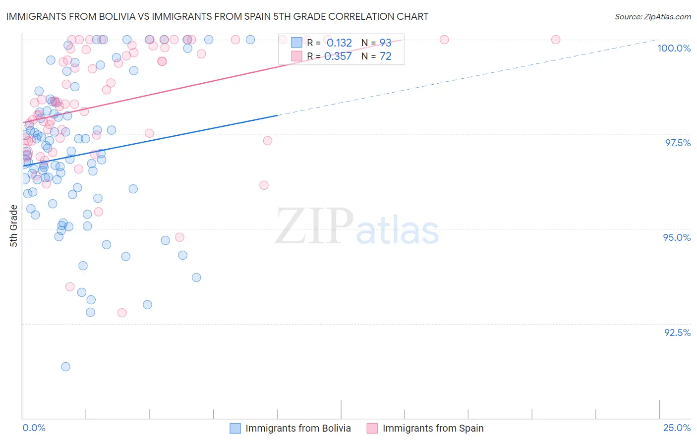 Immigrants from Bolivia vs Immigrants from Spain 5th Grade
