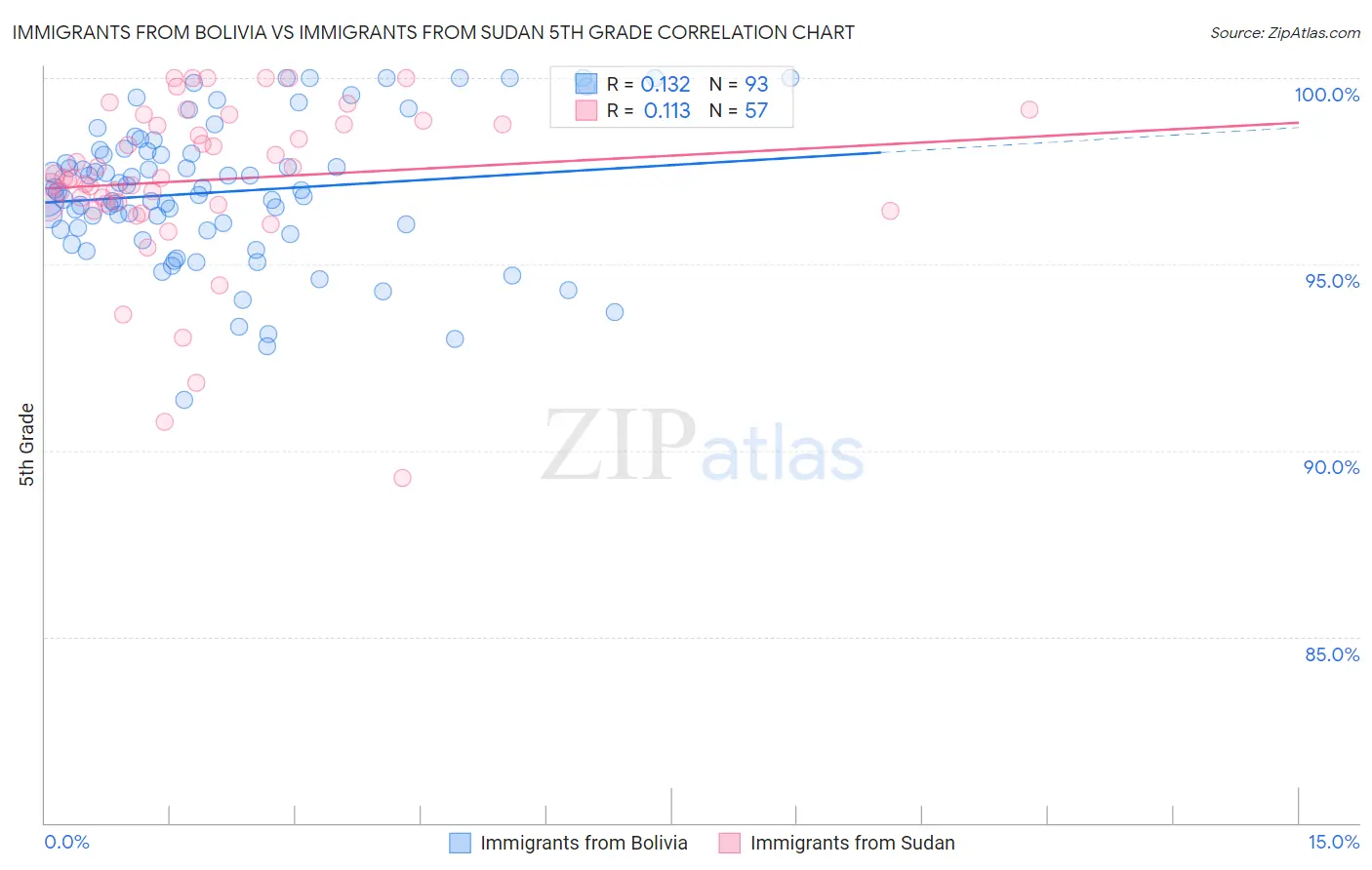 Immigrants from Bolivia vs Immigrants from Sudan 5th Grade