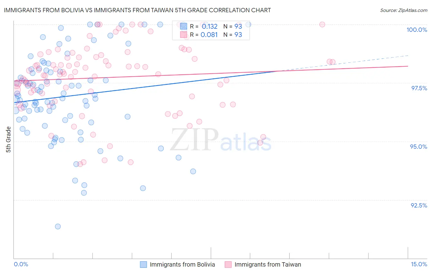 Immigrants from Bolivia vs Immigrants from Taiwan 5th Grade