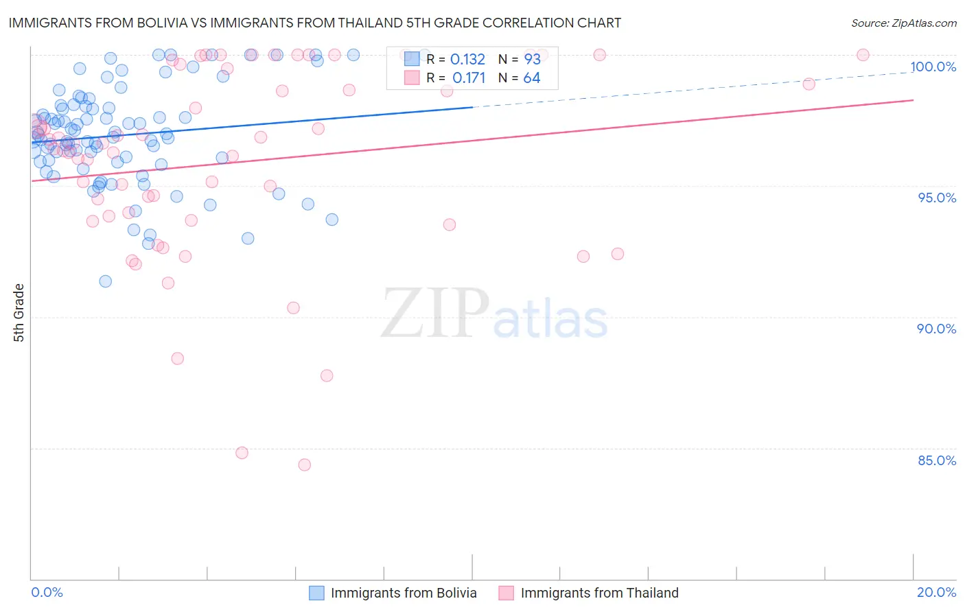 Immigrants from Bolivia vs Immigrants from Thailand 5th Grade