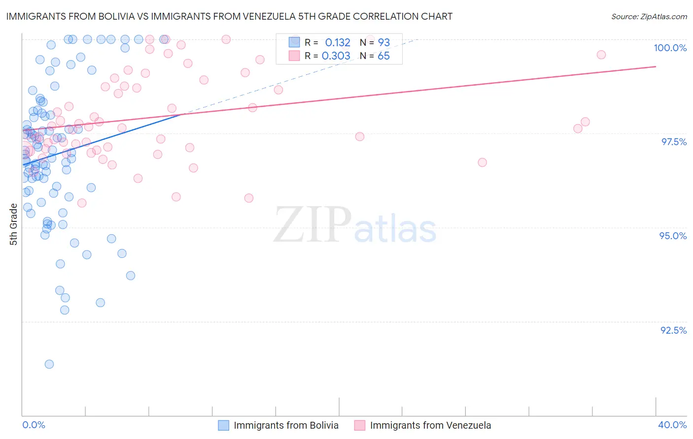 Immigrants from Bolivia vs Immigrants from Venezuela 5th Grade