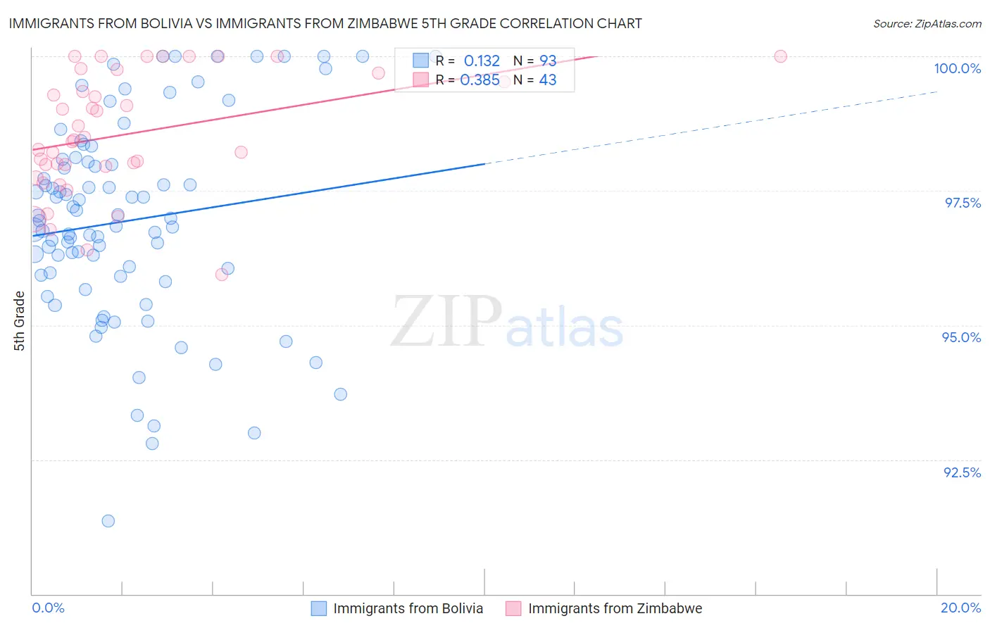 Immigrants from Bolivia vs Immigrants from Zimbabwe 5th Grade