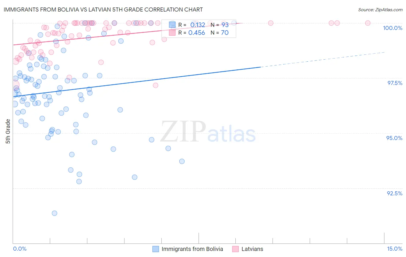 Immigrants from Bolivia vs Latvian 5th Grade