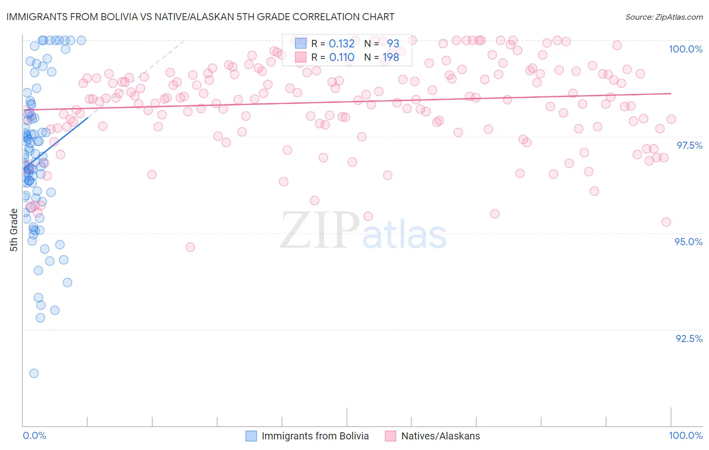 Immigrants from Bolivia vs Native/Alaskan 5th Grade