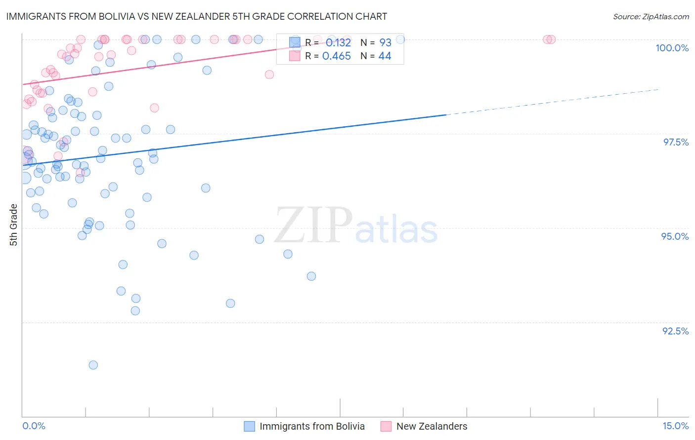 Immigrants from Bolivia vs New Zealander 5th Grade