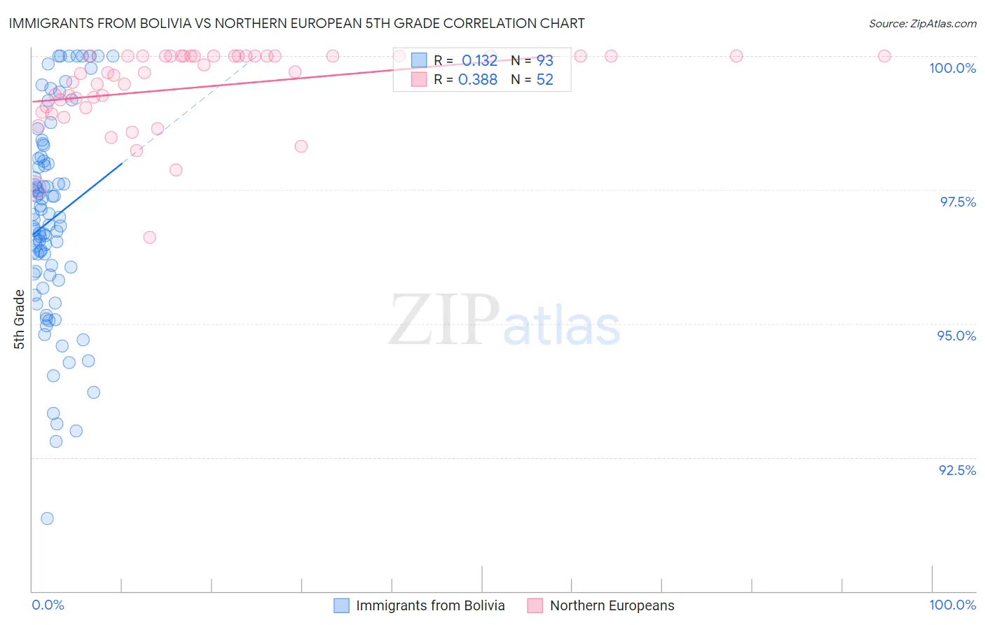 Immigrants from Bolivia vs Northern European 5th Grade