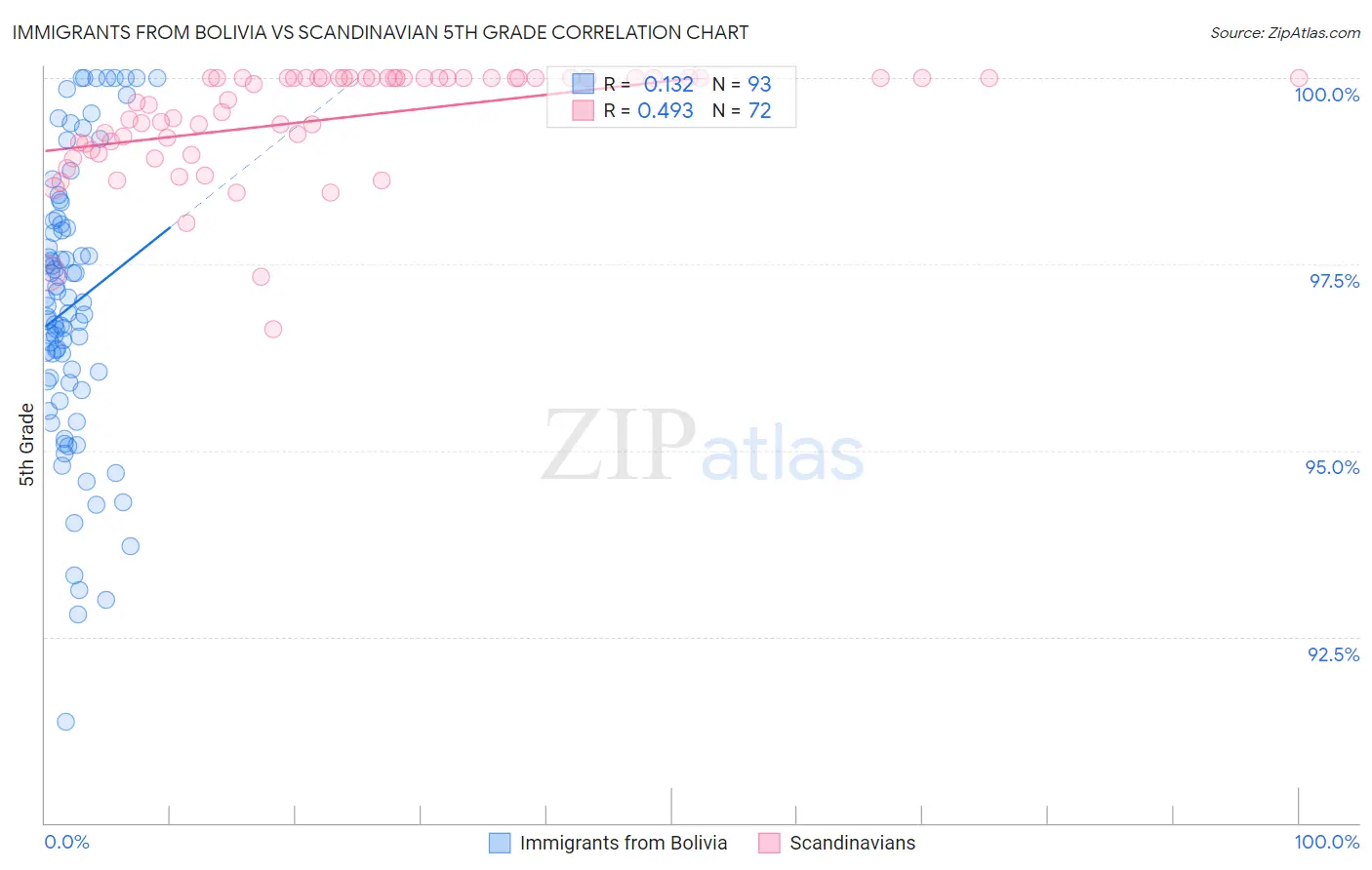 Immigrants from Bolivia vs Scandinavian 5th Grade