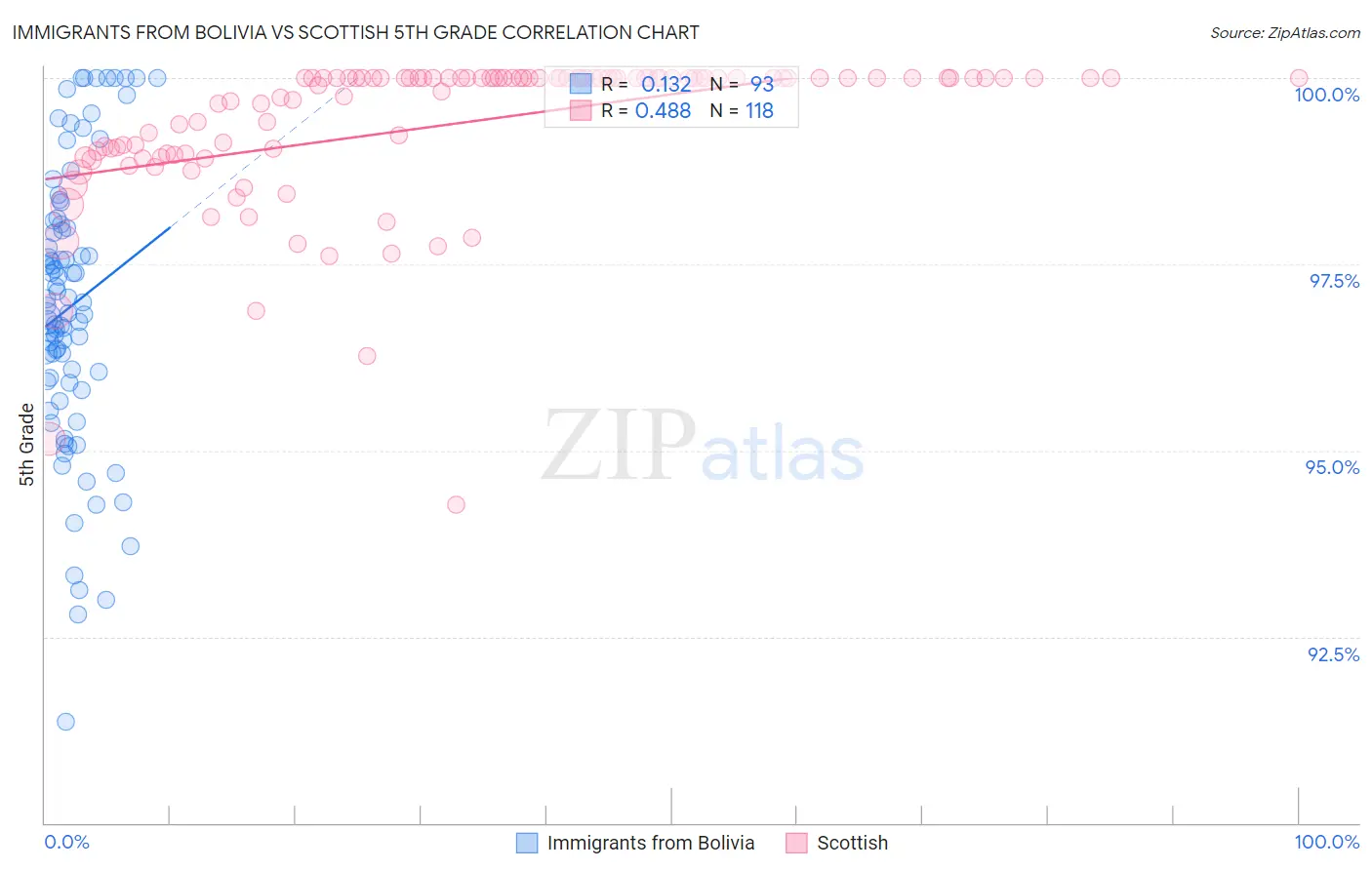 Immigrants from Bolivia vs Scottish 5th Grade