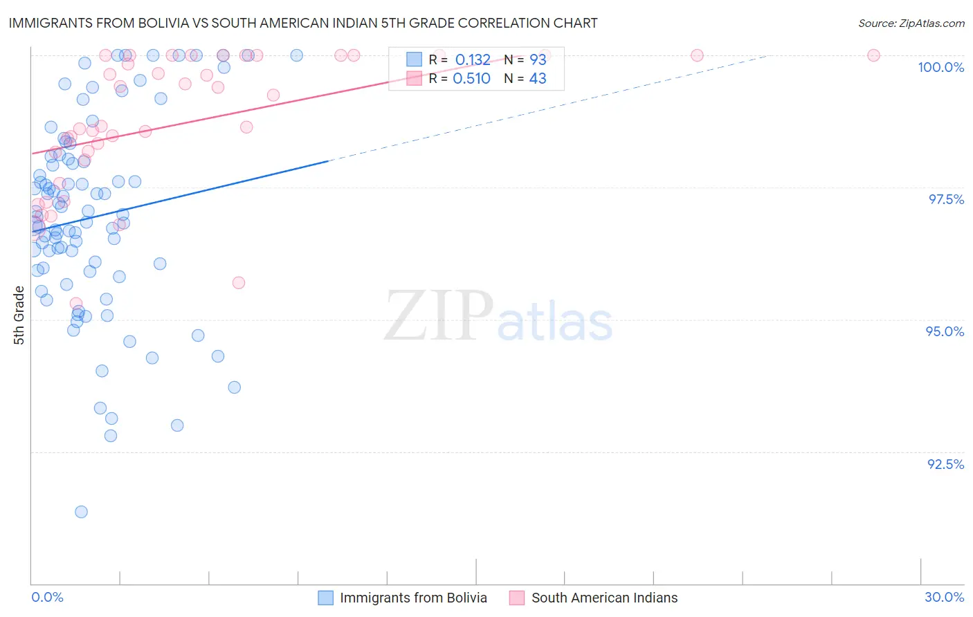 Immigrants from Bolivia vs South American Indian 5th Grade