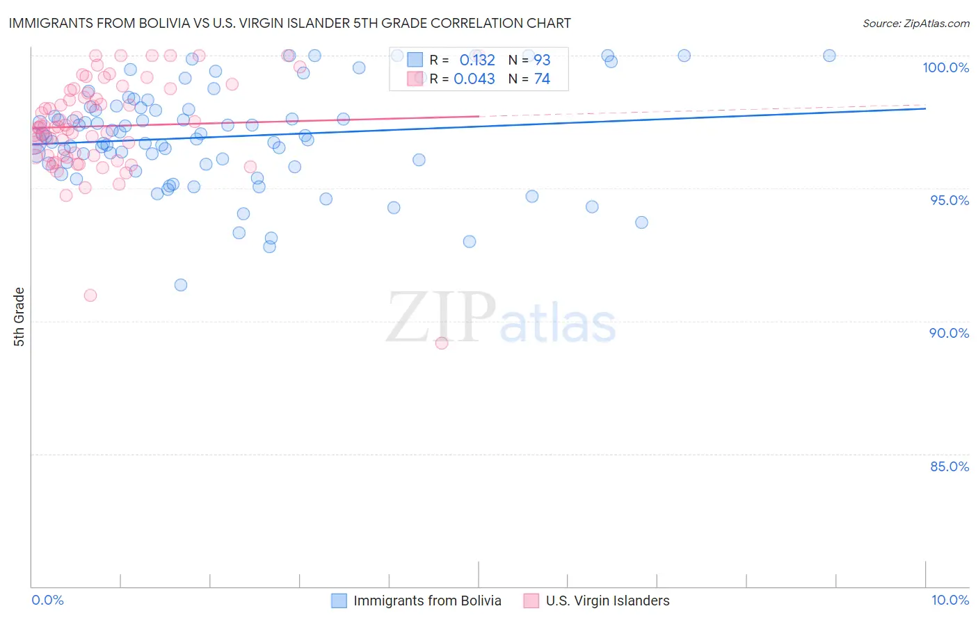 Immigrants from Bolivia vs U.S. Virgin Islander 5th Grade