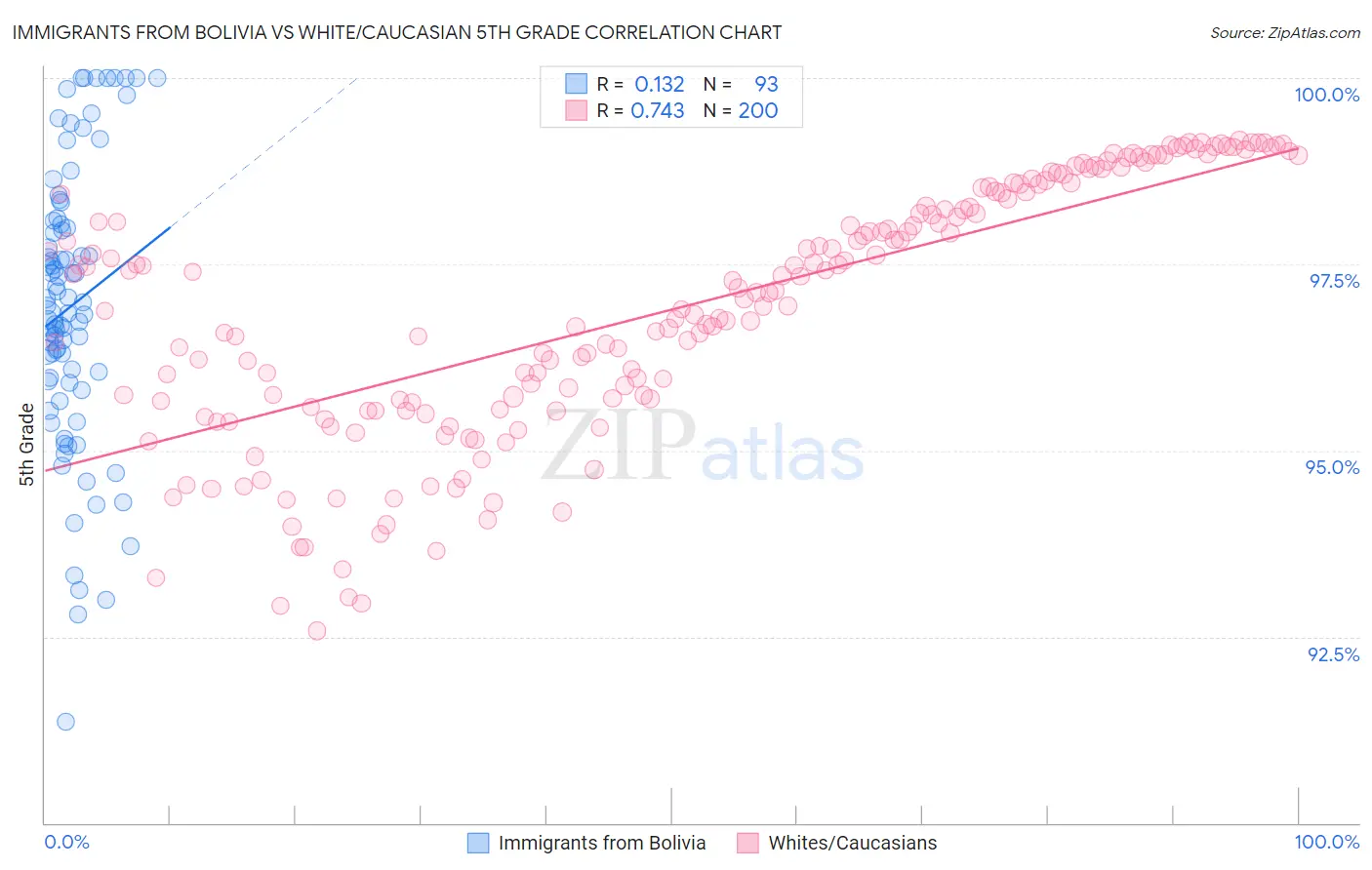 Immigrants from Bolivia vs White/Caucasian 5th Grade