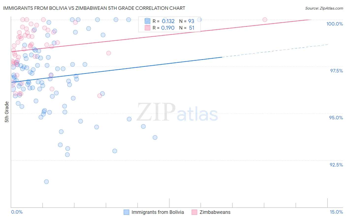 Immigrants from Bolivia vs Zimbabwean 5th Grade