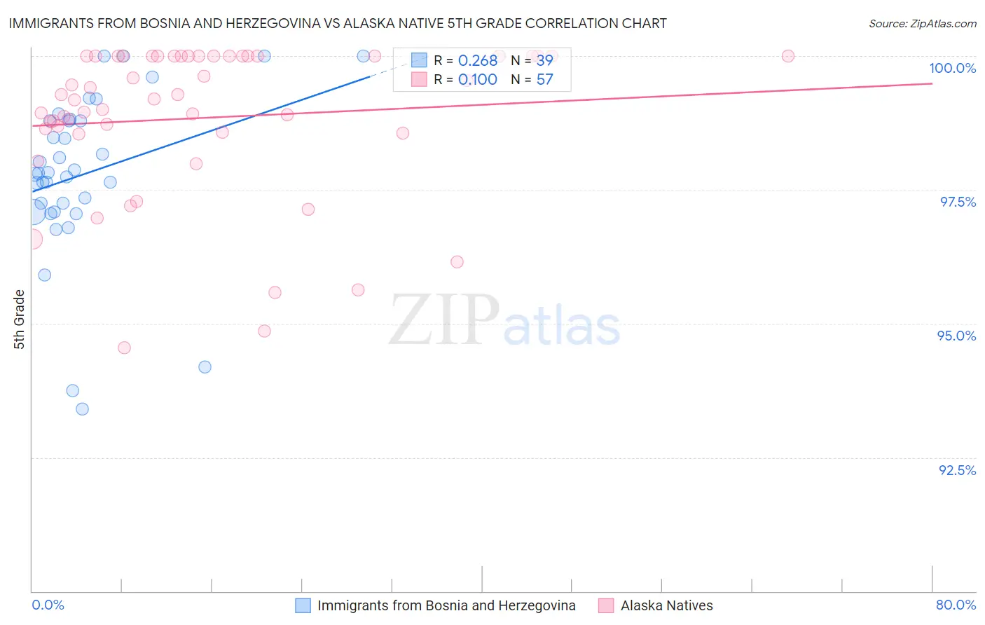 Immigrants from Bosnia and Herzegovina vs Alaska Native 5th Grade
