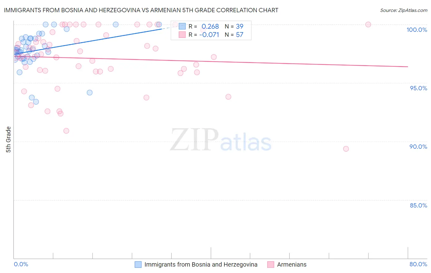 Immigrants from Bosnia and Herzegovina vs Armenian 5th Grade