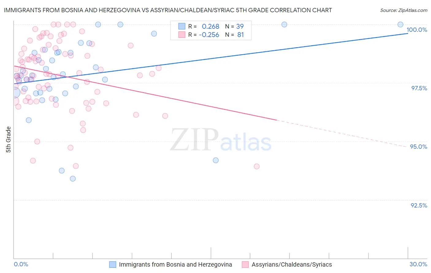 Immigrants from Bosnia and Herzegovina vs Assyrian/Chaldean/Syriac 5th Grade