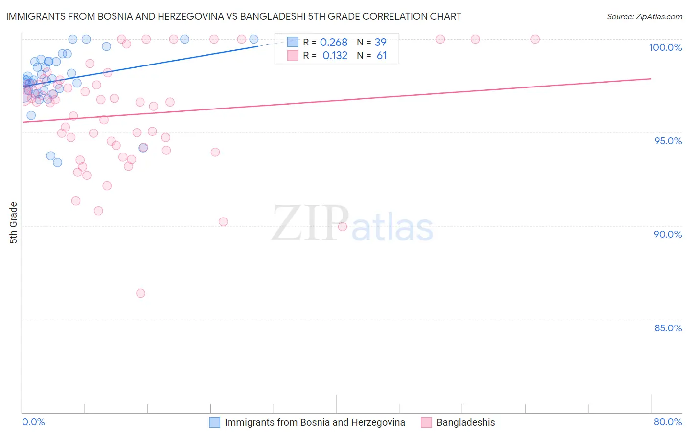 Immigrants from Bosnia and Herzegovina vs Bangladeshi 5th Grade