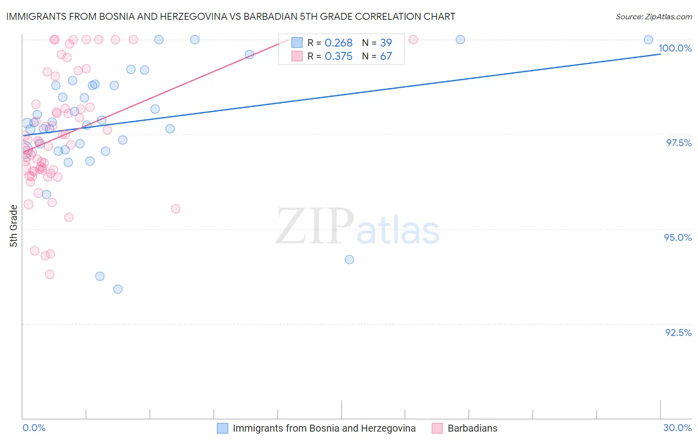 Immigrants from Bosnia and Herzegovina vs Barbadian 5th Grade