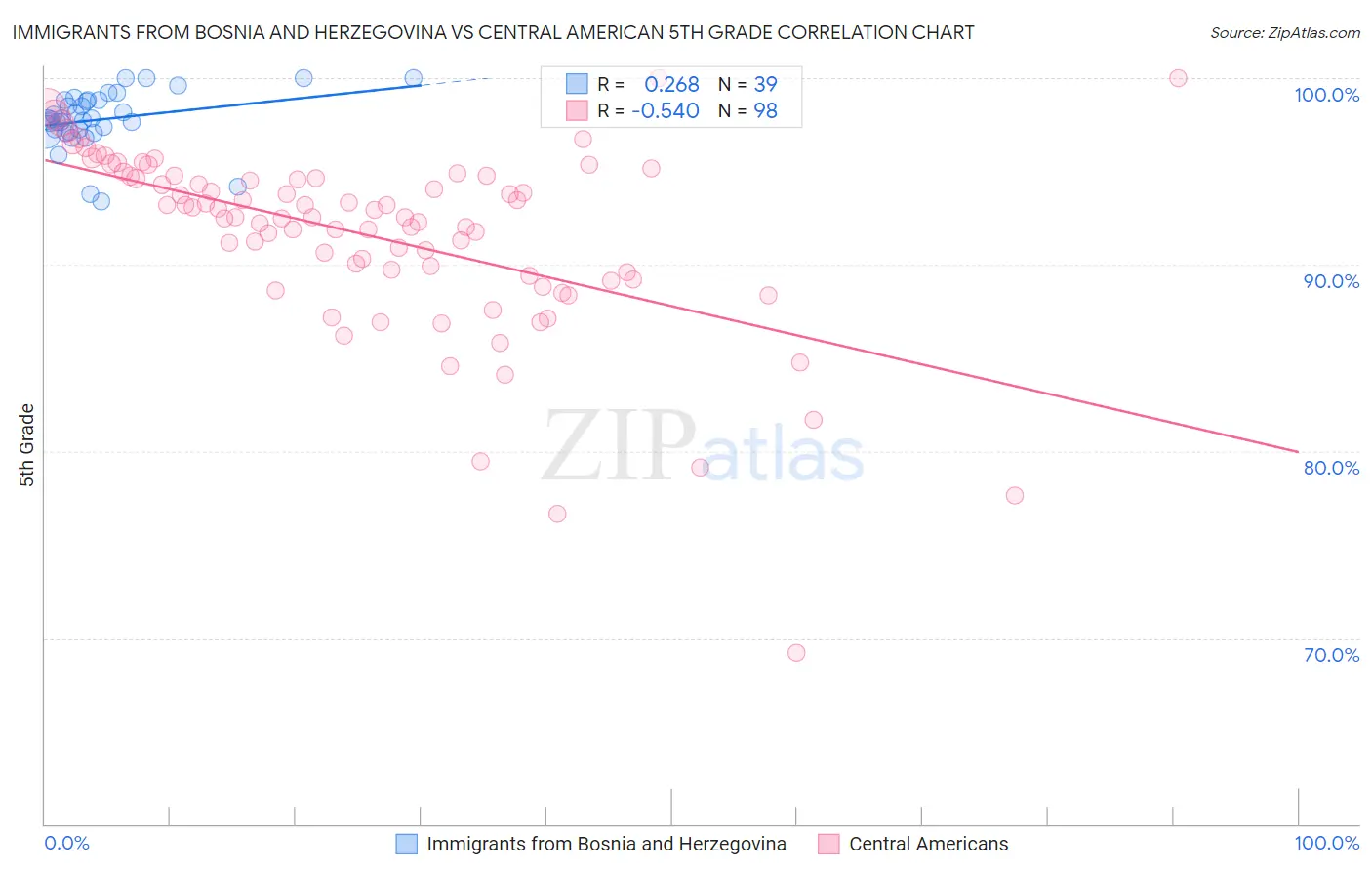 Immigrants from Bosnia and Herzegovina vs Central American 5th Grade