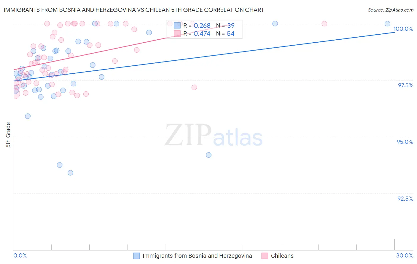 Immigrants from Bosnia and Herzegovina vs Chilean 5th Grade