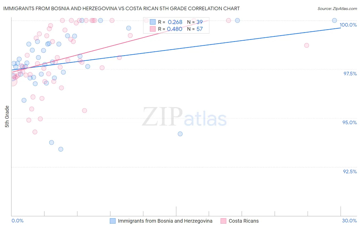 Immigrants from Bosnia and Herzegovina vs Costa Rican 5th Grade