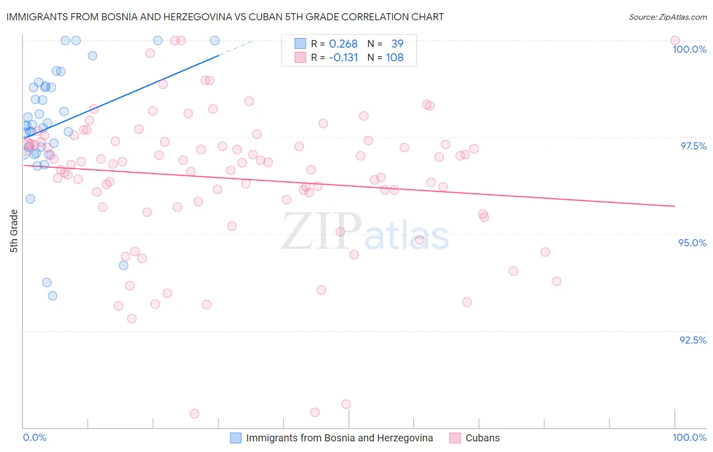 Immigrants from Bosnia and Herzegovina vs Cuban 5th Grade