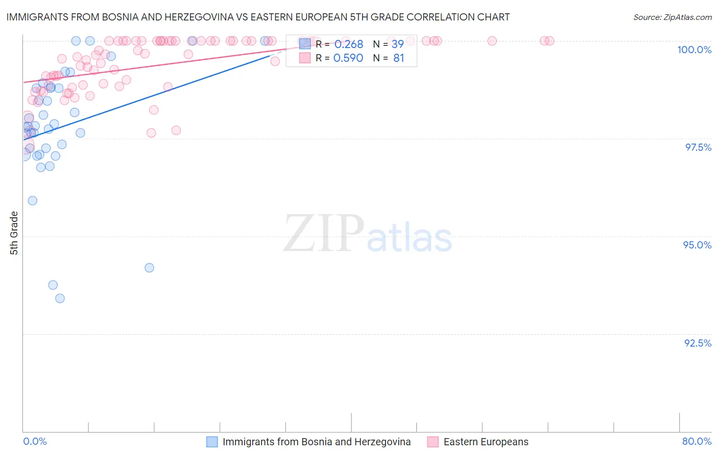 Immigrants from Bosnia and Herzegovina vs Eastern European 5th Grade
