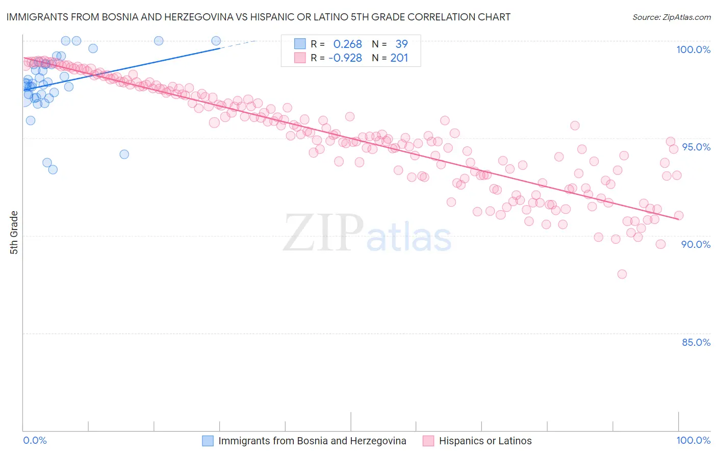 Immigrants from Bosnia and Herzegovina vs Hispanic or Latino 5th Grade