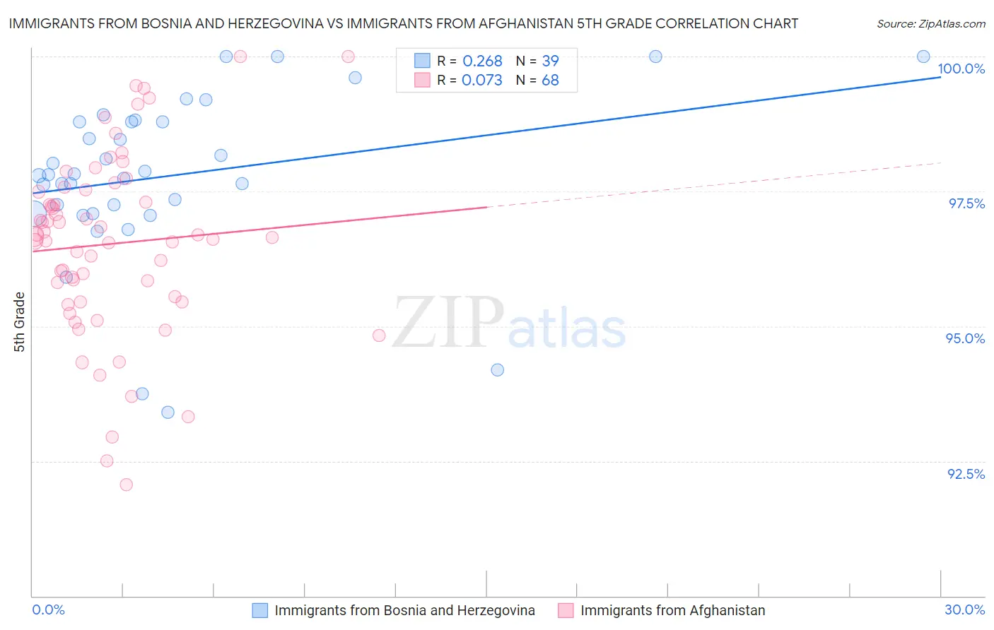 Immigrants from Bosnia and Herzegovina vs Immigrants from Afghanistan 5th Grade