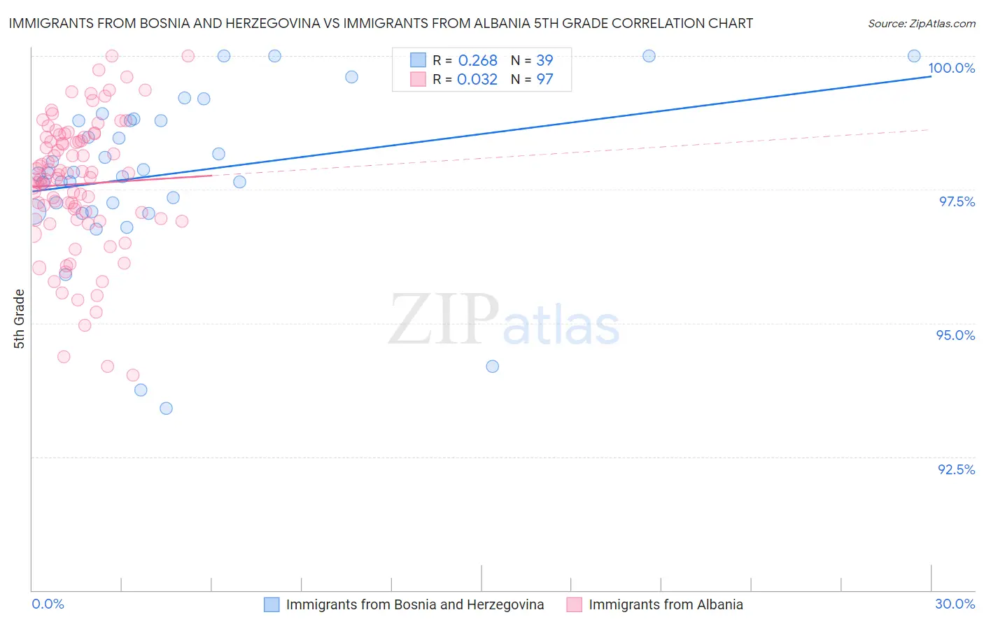 Immigrants from Bosnia and Herzegovina vs Immigrants from Albania 5th Grade