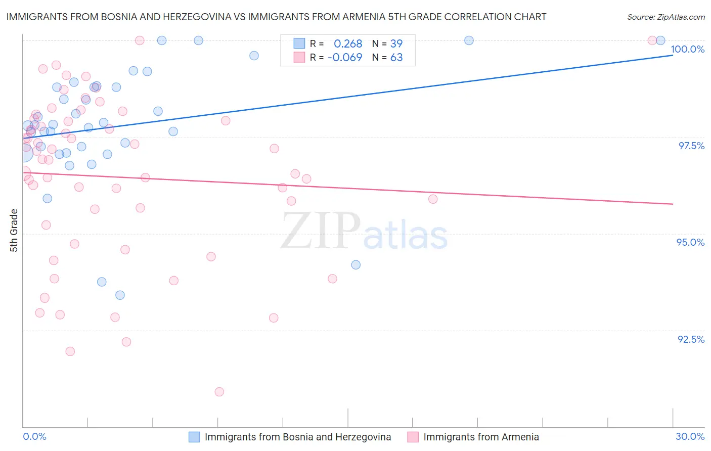 Immigrants from Bosnia and Herzegovina vs Immigrants from Armenia 5th Grade