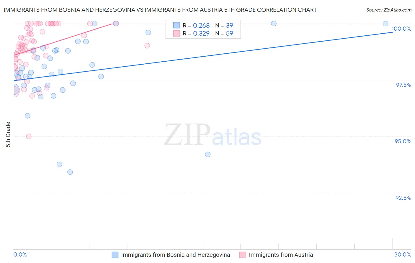 Immigrants from Bosnia and Herzegovina vs Immigrants from Austria 5th Grade