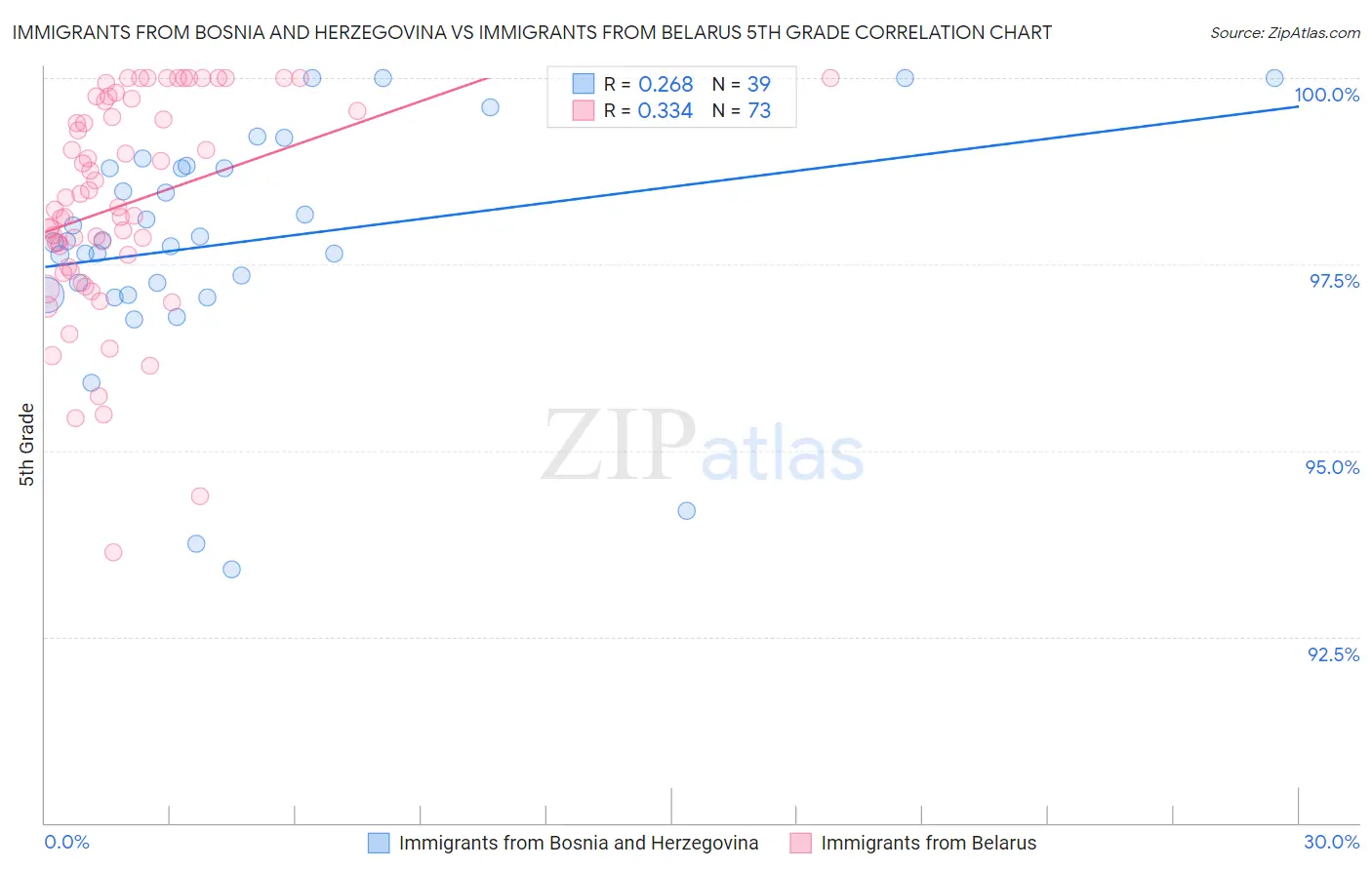 Immigrants from Bosnia and Herzegovina vs Immigrants from Belarus 5th Grade