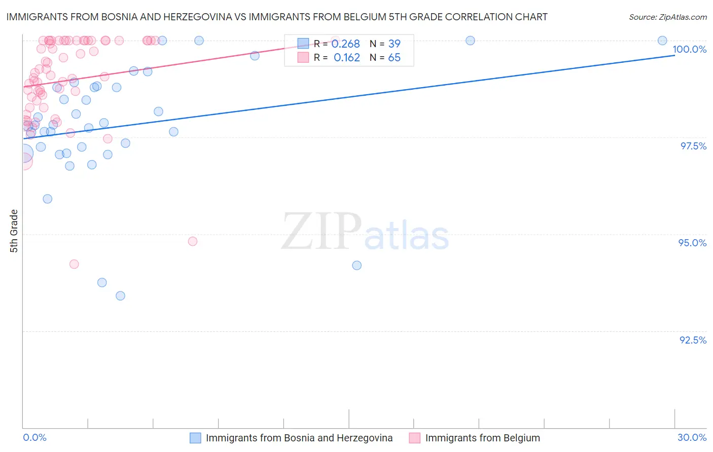 Immigrants from Bosnia and Herzegovina vs Immigrants from Belgium 5th Grade
