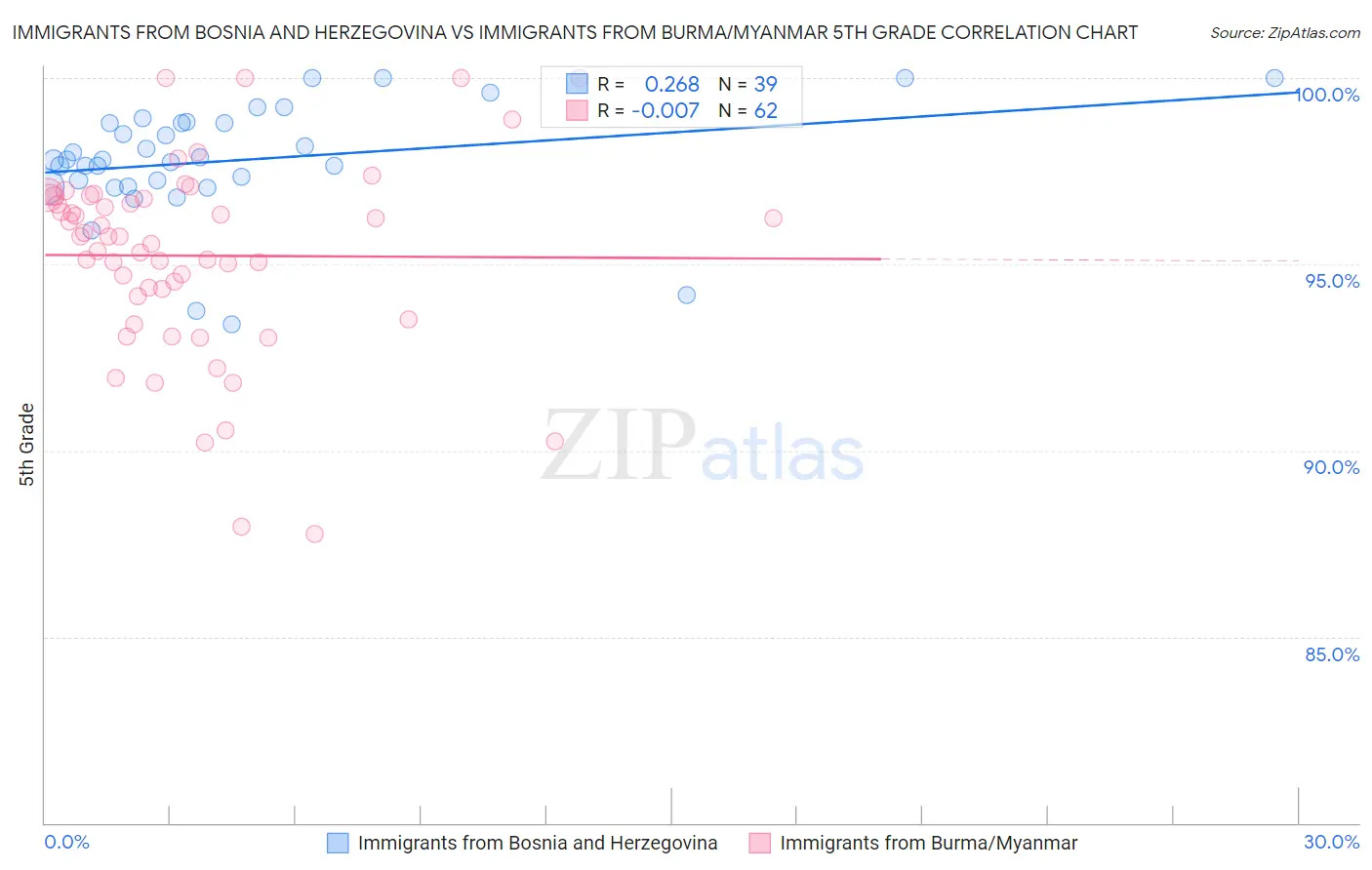 Immigrants from Bosnia and Herzegovina vs Immigrants from Burma/Myanmar 5th Grade