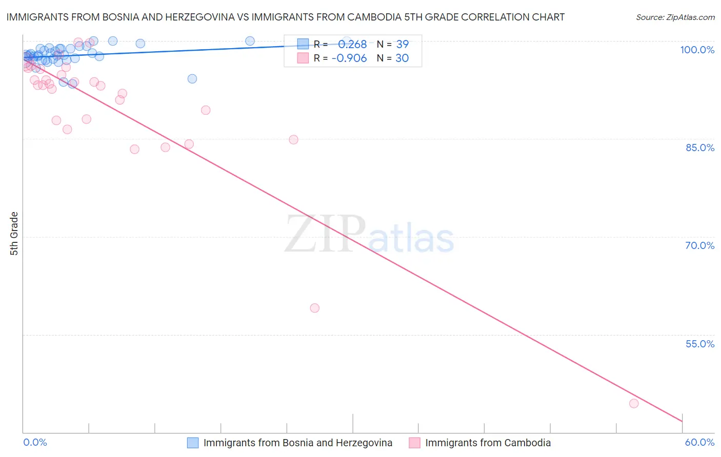 Immigrants from Bosnia and Herzegovina vs Immigrants from Cambodia 5th Grade