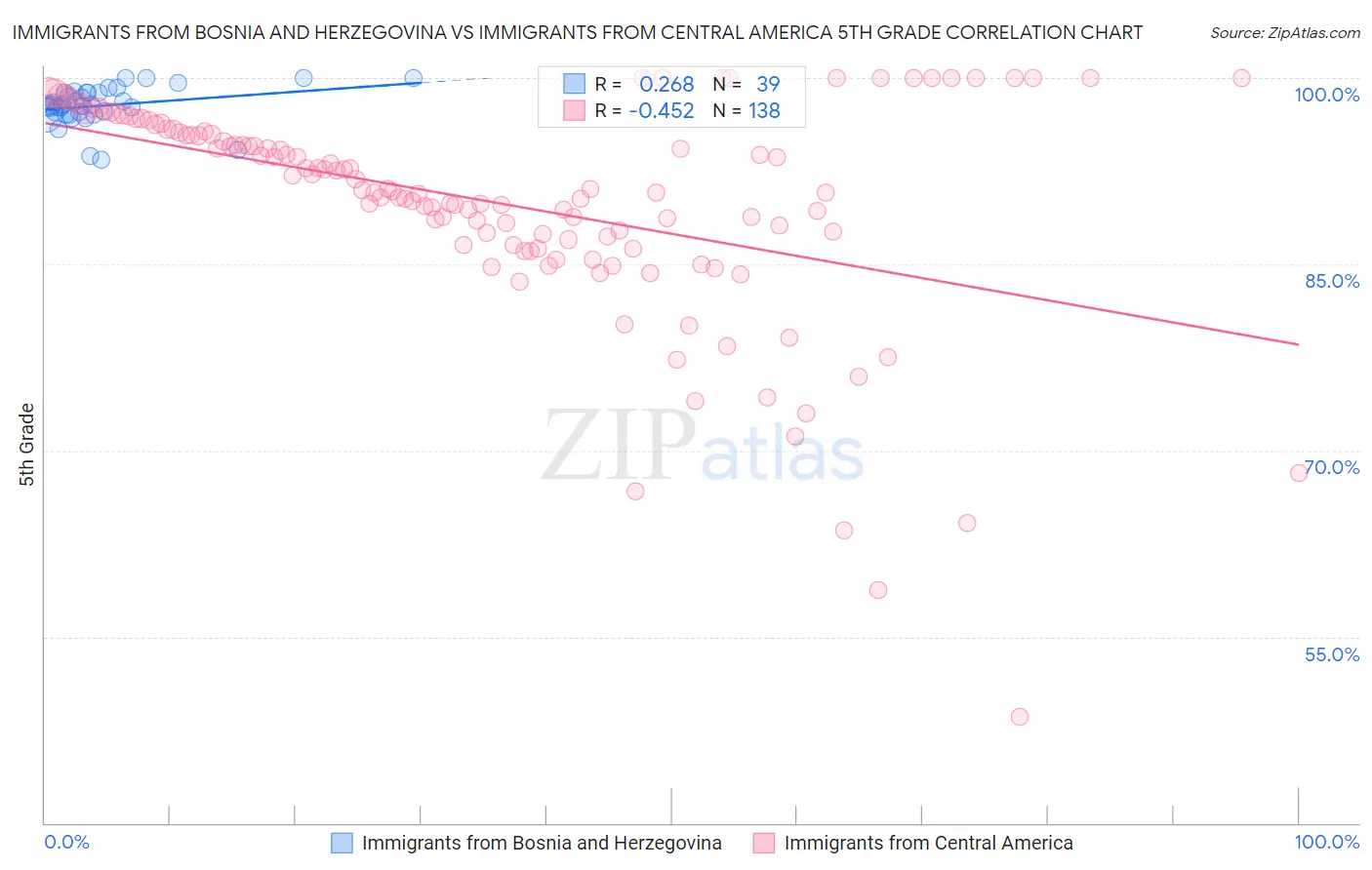 Immigrants from Bosnia and Herzegovina vs Immigrants from Central America 5th Grade