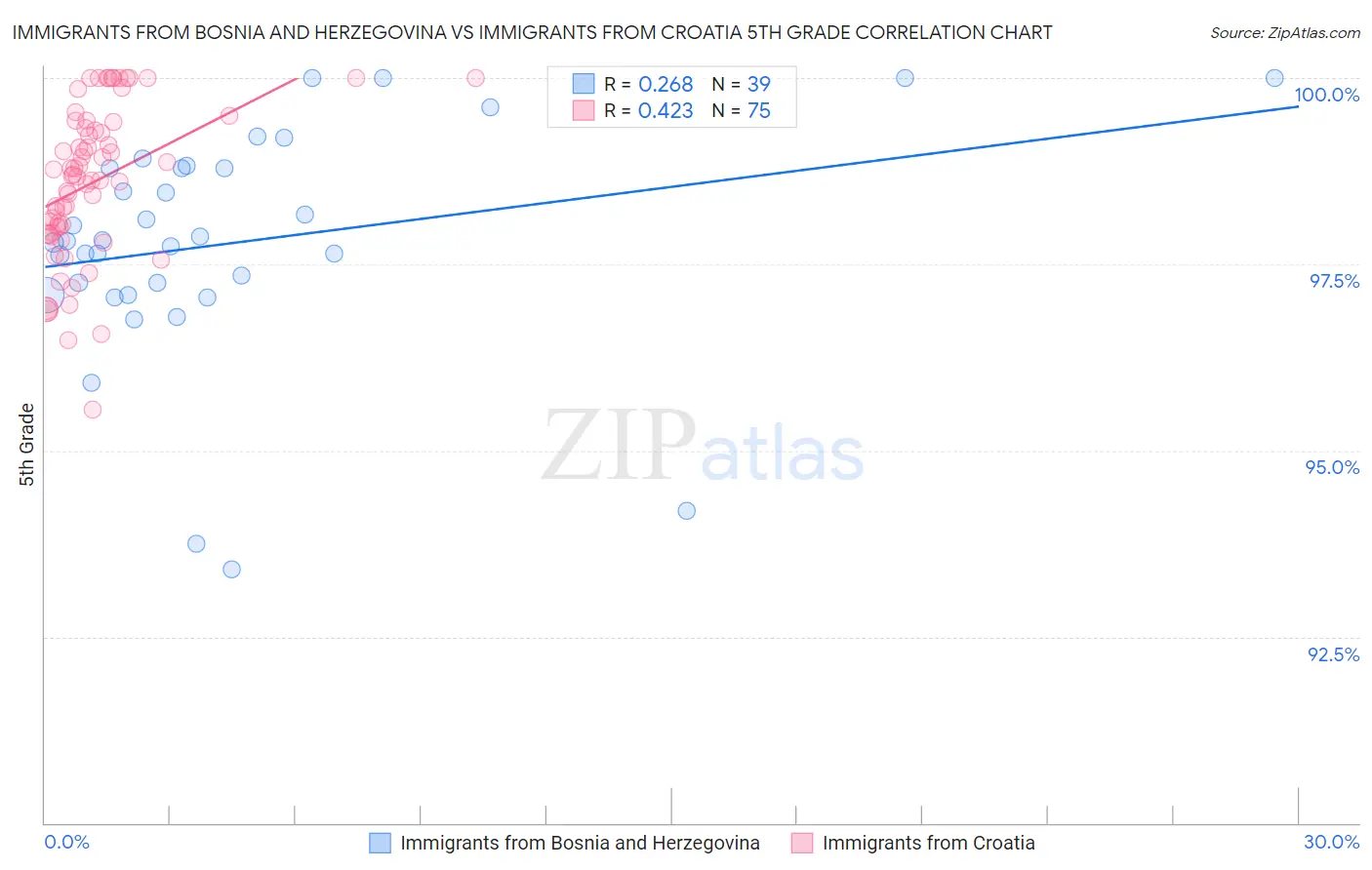 Immigrants from Bosnia and Herzegovina vs Immigrants from Croatia 5th Grade