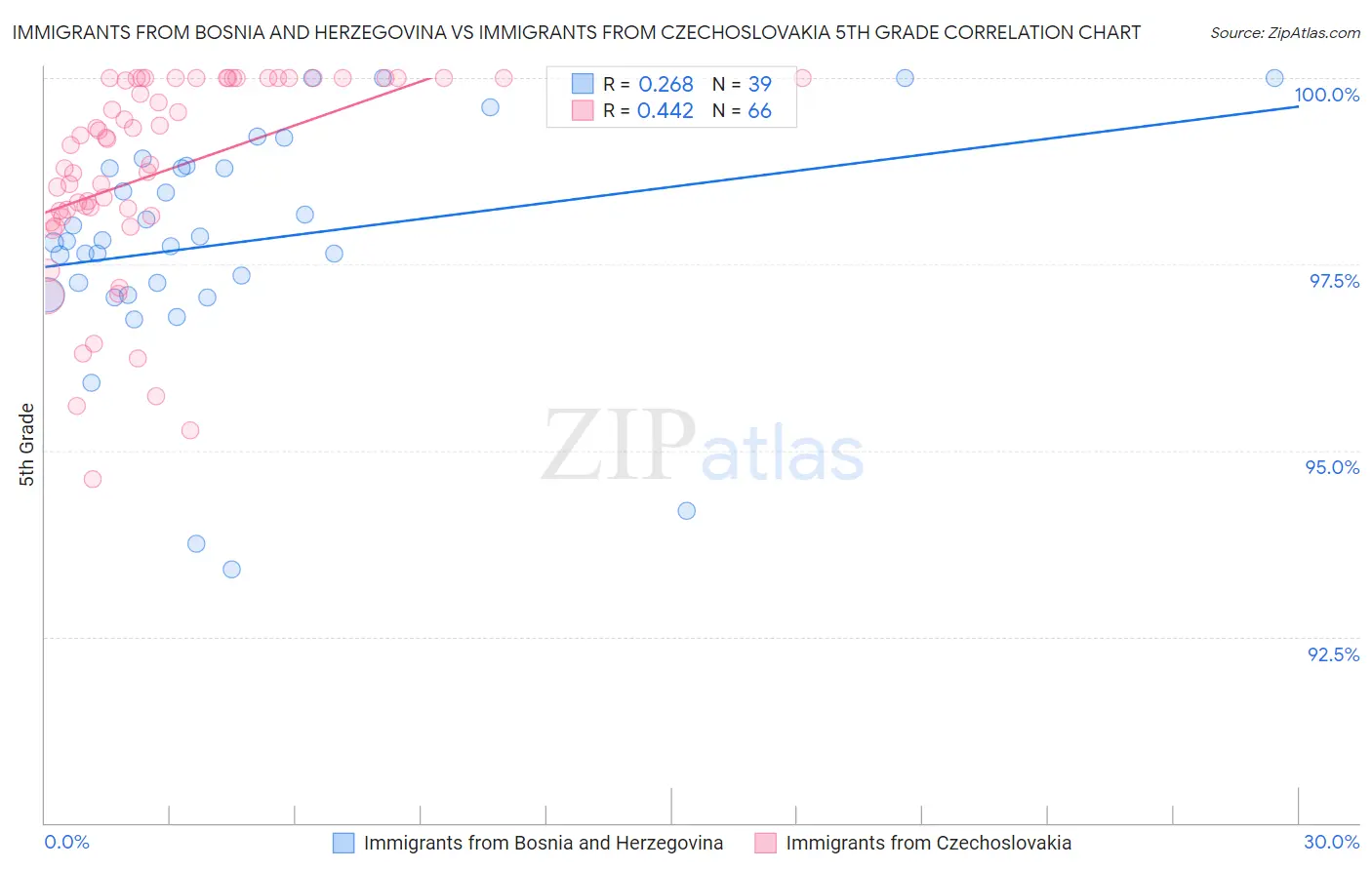 Immigrants from Bosnia and Herzegovina vs Immigrants from Czechoslovakia 5th Grade