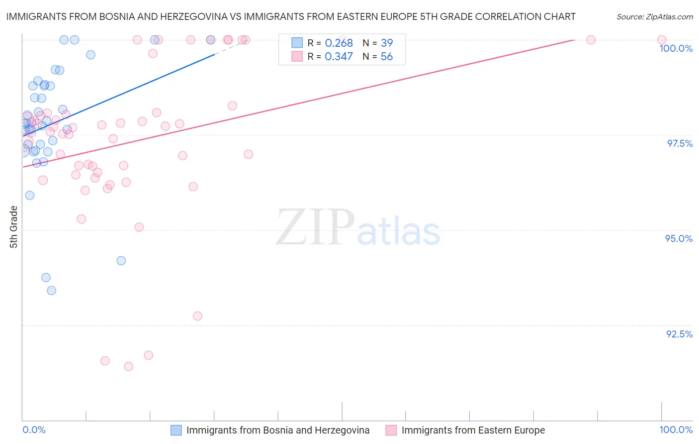 Immigrants from Bosnia and Herzegovina vs Immigrants from Eastern Europe 5th Grade