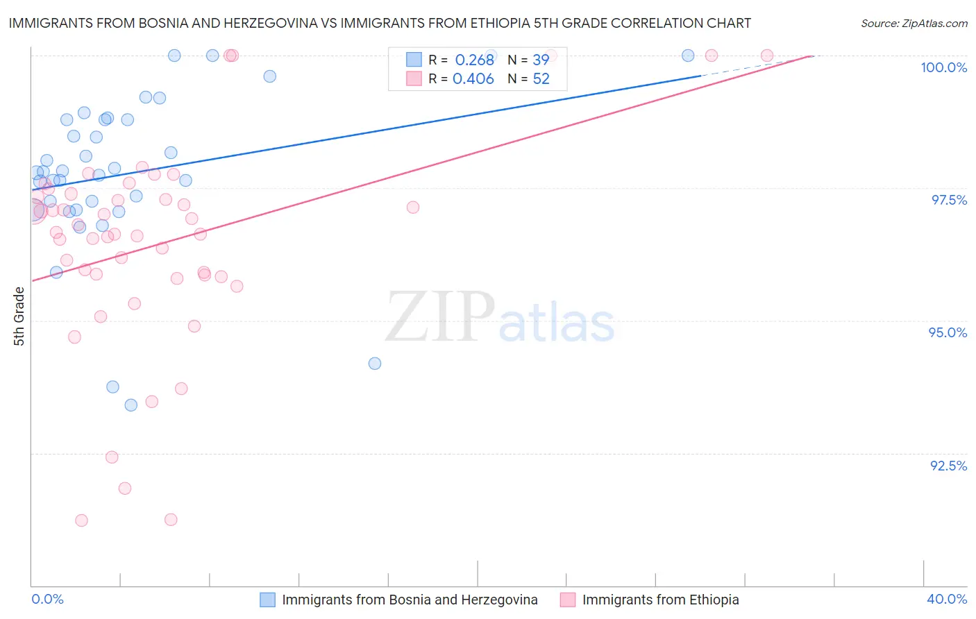 Immigrants from Bosnia and Herzegovina vs Immigrants from Ethiopia 5th Grade