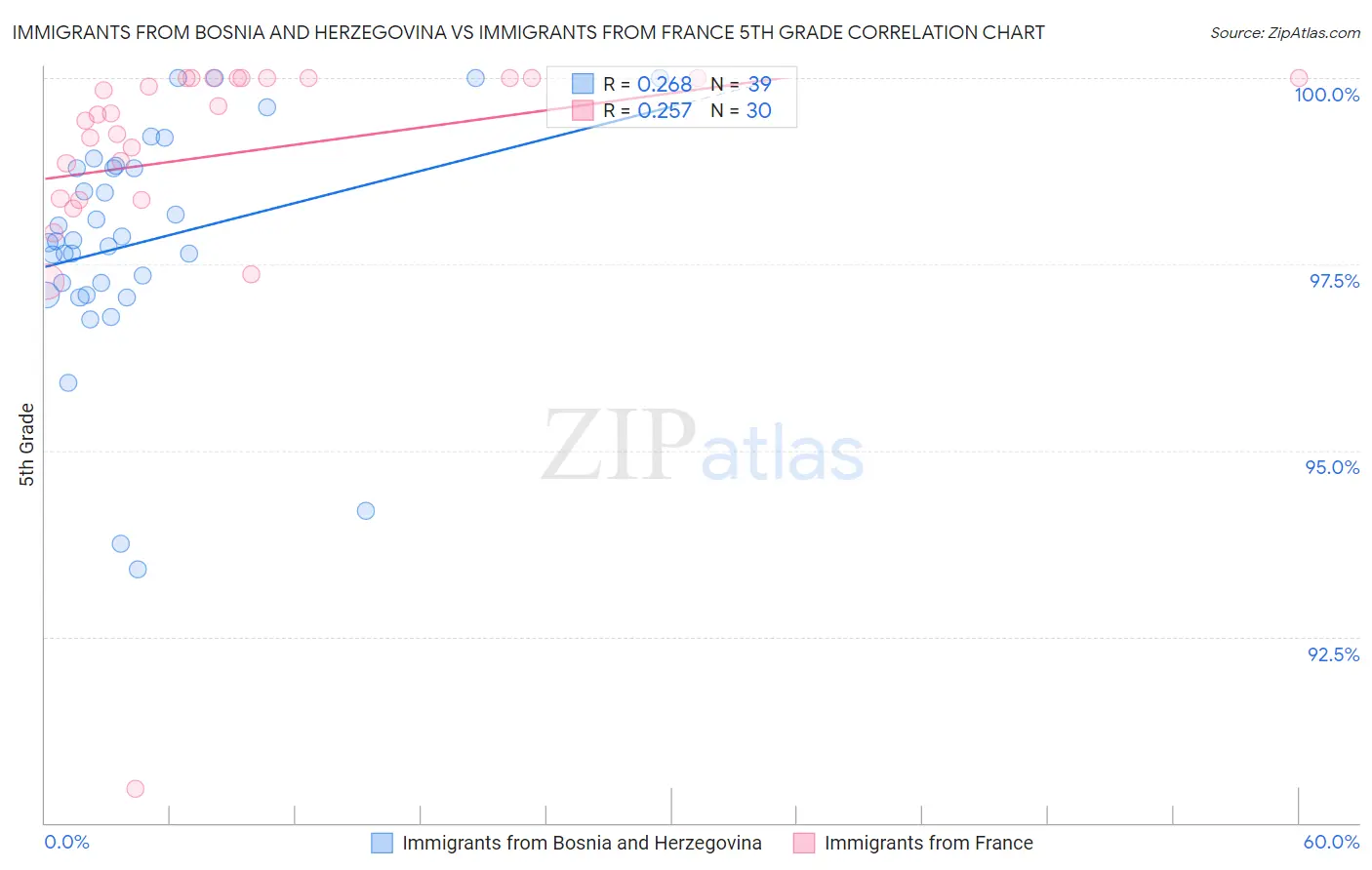 Immigrants from Bosnia and Herzegovina vs Immigrants from France 5th Grade